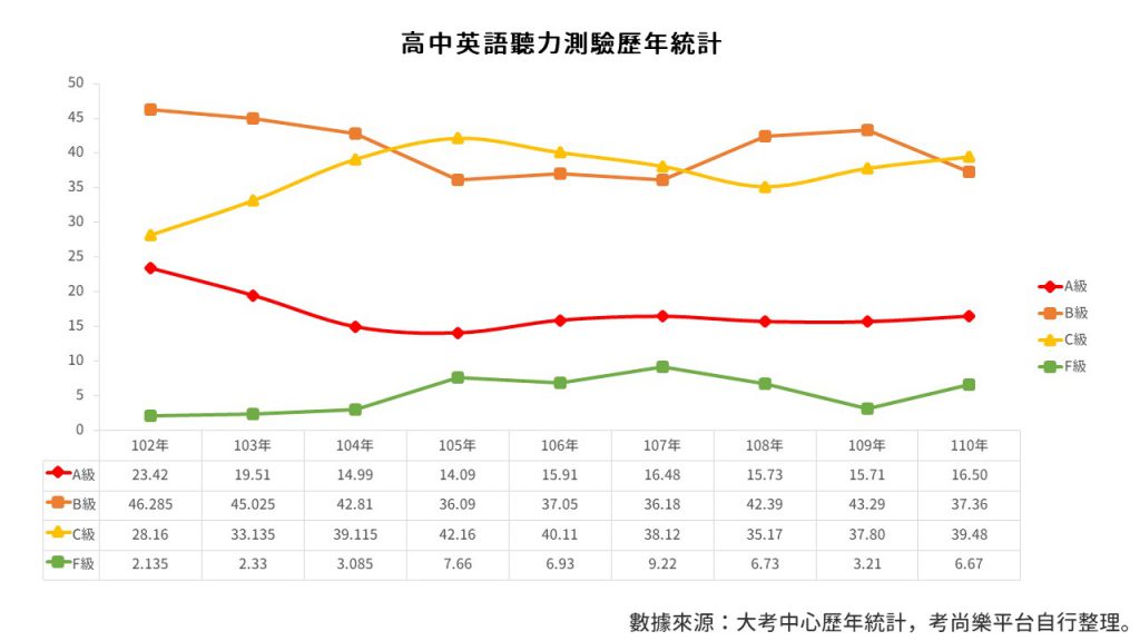 高中英聽統計表